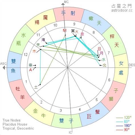 太陽 月亮 上升 代表|星座命盤懶人包！上升、太陽、月亮星座點解？教你搵。